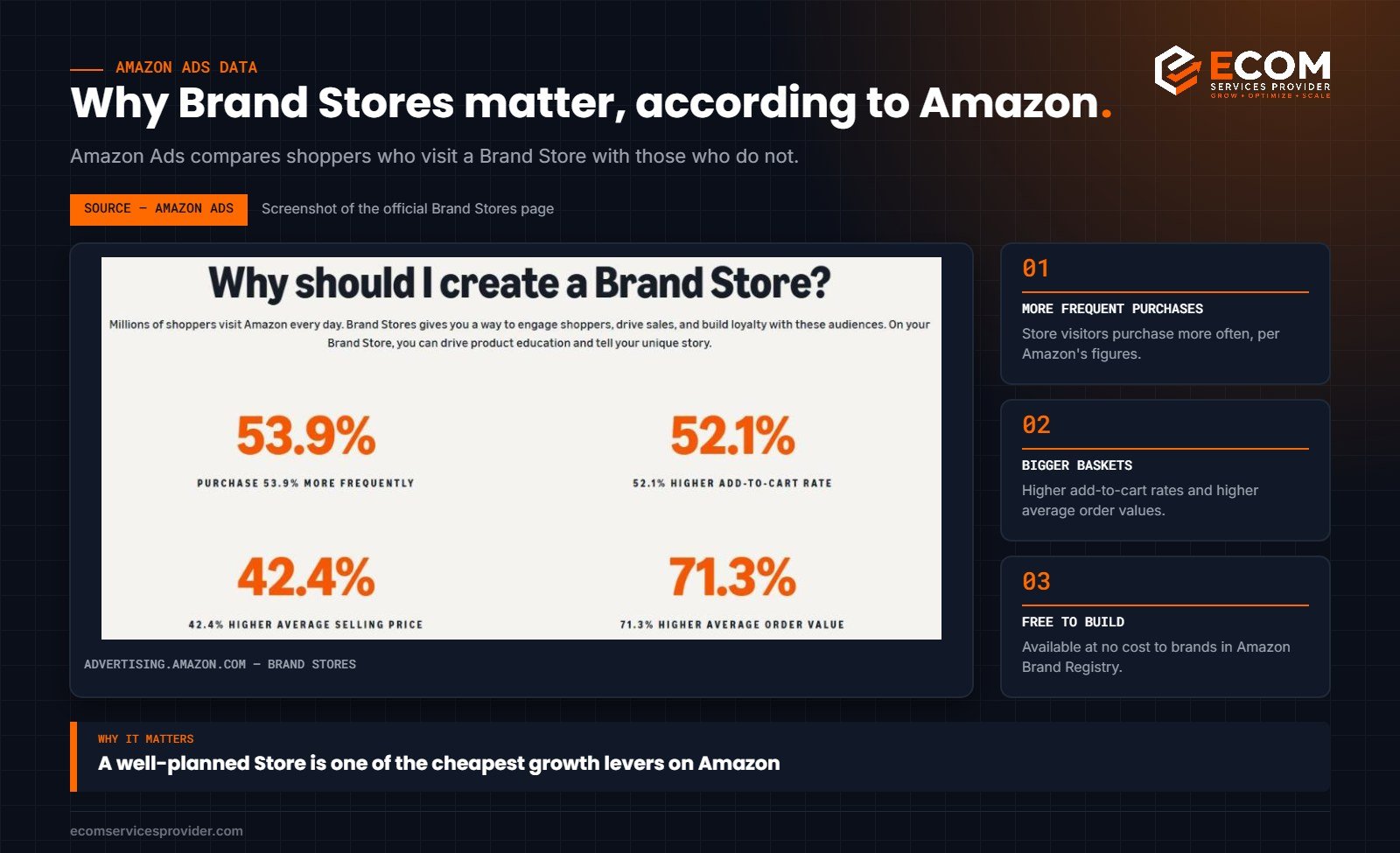 Amazon Ads data on Brand Store shopper behaviour