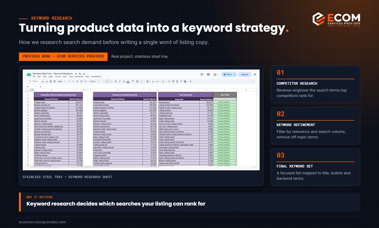 Amazon keyword research sheet example: competitor keywords, extracted keywords and final keyword set