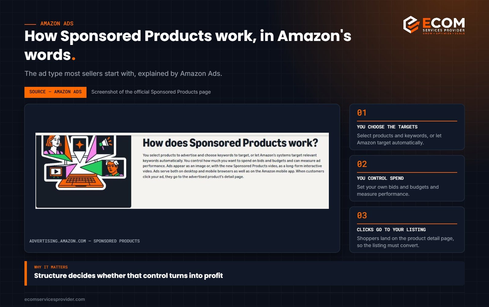 How Amazon Sponsored Products ads work, from the official Amazon Ads page